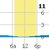 Rockport tide chart for Monday, December 11, 2023