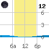 Rockport tide chart for Tuesday, December 12, 2023