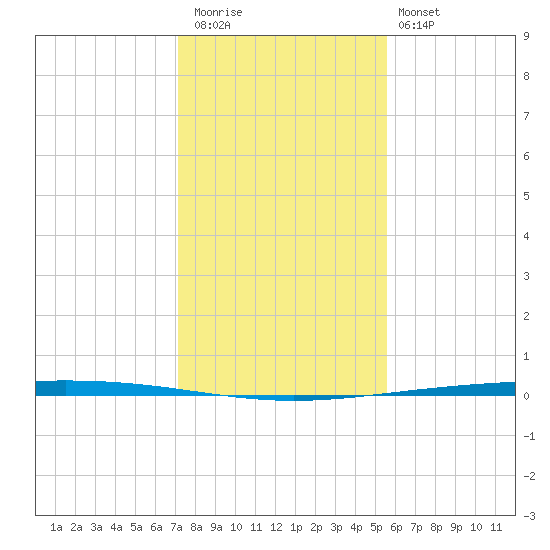 Rockport tide chart for Wednesday, December 13, 2023