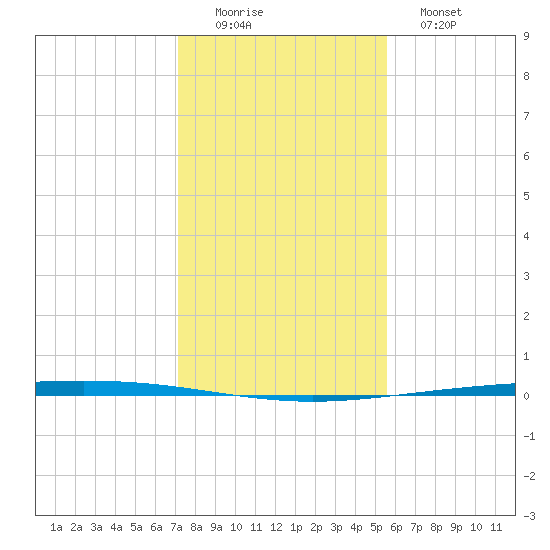 Rockport tide chart for Thursday, December 14, 2023