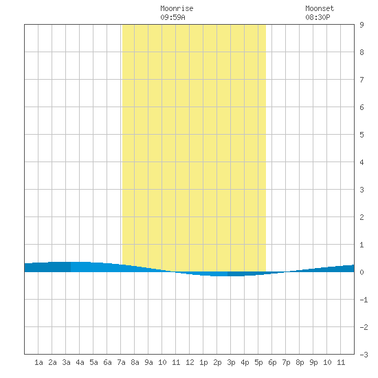 Rockport tide chart for Friday, December 15, 2023