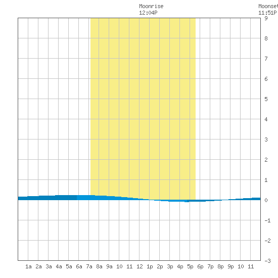 Rockport tide chart for Monday, December 18, 2023