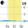 Rockport tide chart for Tuesday, December 19, 2023