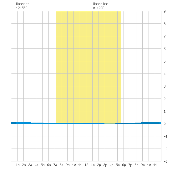 Rockport tide chart for Wednesday, December 20, 2023