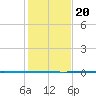 Rockport tide chart for Wednesday, December 20, 2023
