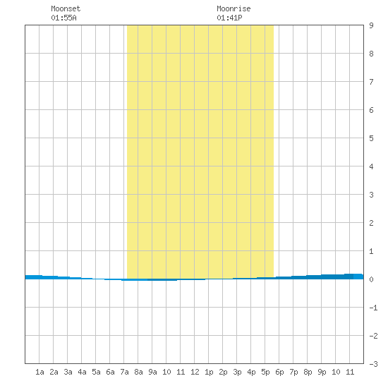 Rockport tide chart for Thursday, December 21, 2023