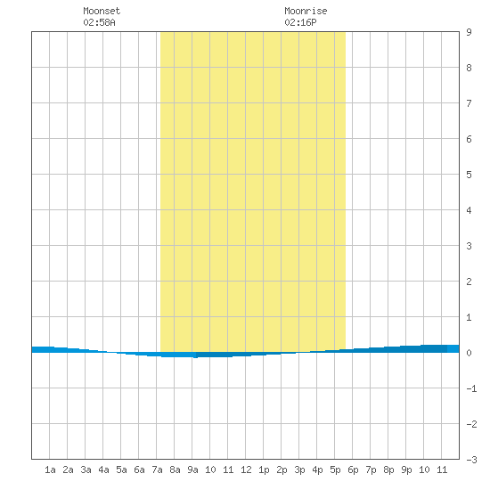 Rockport tide chart for Friday, December 22, 2023