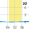 Rockport tide chart for Friday, December 22, 2023