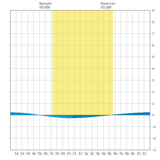 Rockport tide chart for Sunday, December 24, 2023