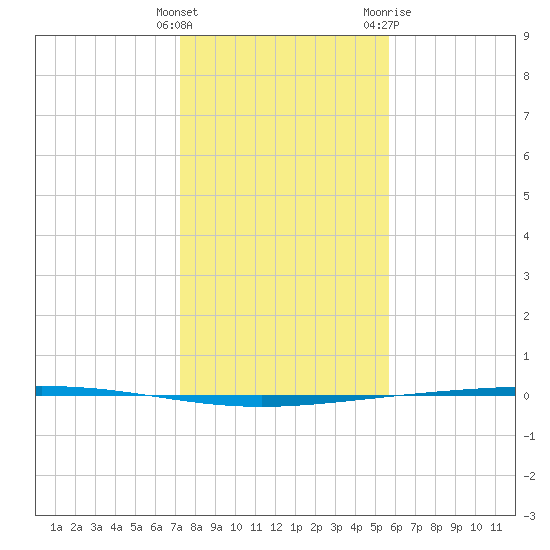 Rockport tide chart for Monday, December 25, 2023