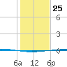 Rockport tide chart for Monday, December 25, 2023
