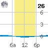 Rockport tide chart for Tuesday, December 26, 2023