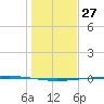 Rockport tide chart for Wednesday, December 27, 2023