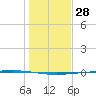 Rockport tide chart for Thursday, December 28, 2023