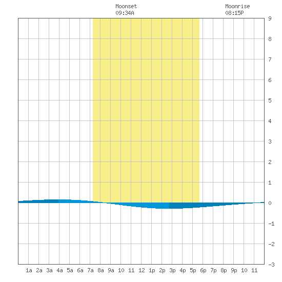 Rockport tide chart for Friday, December 29, 2023