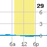 Rockport tide chart for Friday, December 29, 2023