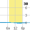 Rockport tide chart for Saturday, December 30, 2023