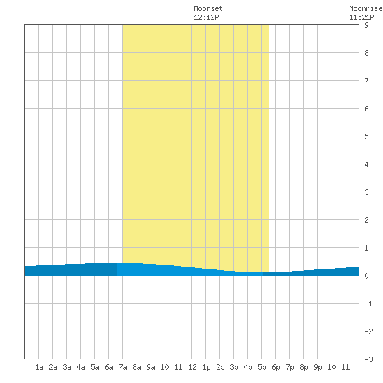 Rockport tide chart for Sunday, December 3, 2023