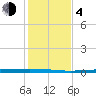 Rockport tide chart for Monday, December 4, 2023