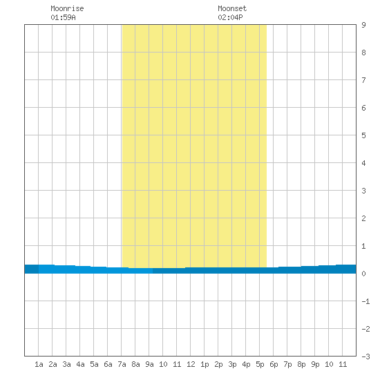 Rockport tide chart for Thursday, December 7, 2023