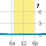 Rockport tide chart for Thursday, December 7, 2023