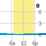 Rockport tide chart for Friday, December 8, 2023