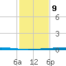 Rockport tide chart for Saturday, December 9, 2023