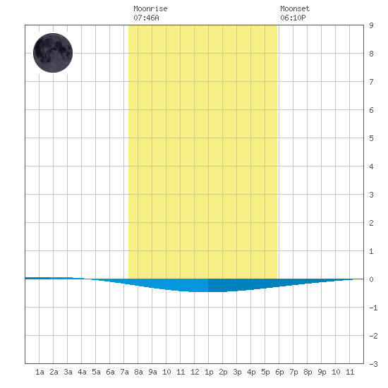 Rockport tide chart for Thursday, January 11, 2024