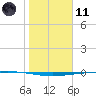 Rockport tide chart for Thursday, January 11, 2024