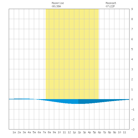 Rockport tide chart for Friday, January 12, 2024