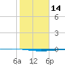 Rockport tide chart for Sunday, January 14, 2024