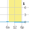 Rockport tide chart for Monday, January 1, 2024