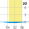 Rockport tide chart for Monday, January 22, 2024