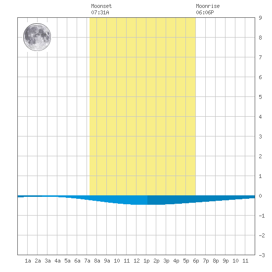 Rockport tide chart for Thursday, January 25, 2024