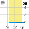 Rockport tide chart for Thursday, January 25, 2024