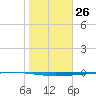 Rockport tide chart for Friday, January 26, 2024