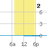 Rockport tide chart for Tuesday, January 2, 2024