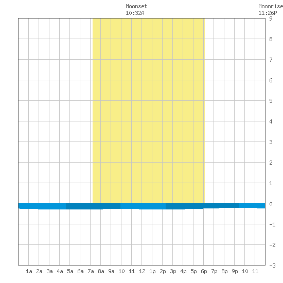 Rockport tide chart for Wednesday, January 31, 2024