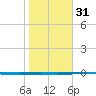 Rockport tide chart for Wednesday, January 31, 2024