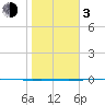 Rockport tide chart for Wednesday, January 3, 2024