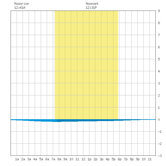 Rockport tide chart for Thursday, January 4, 2024
