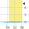 Rockport tide chart for Thursday, January 4, 2024