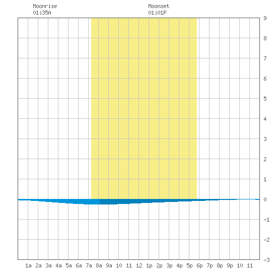 Rockport tide chart for Friday, January 5, 2024