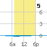 Rockport tide chart for Friday, January 5, 2024