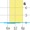 Rockport tide chart for Saturday, January 6, 2024