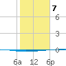 Rockport tide chart for Sunday, January 7, 2024