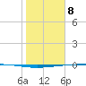 Rockport tide chart for Monday, January 8, 2024