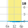 Rockport tide chart for Saturday, February 10, 2024