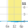 Rockport tide chart for Sunday, February 11, 2024