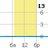 Rockport tide chart for Tuesday, February 13, 2024